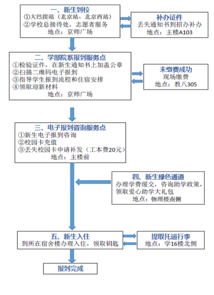 2021新生报到流程图0827